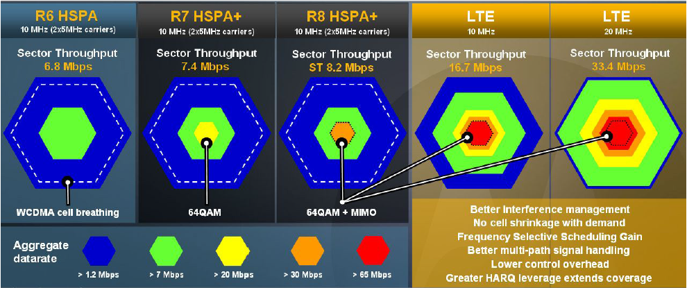 Motorola LTE Data Rate Diagram